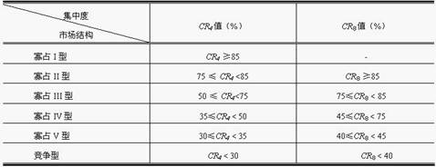 行业集中度指数