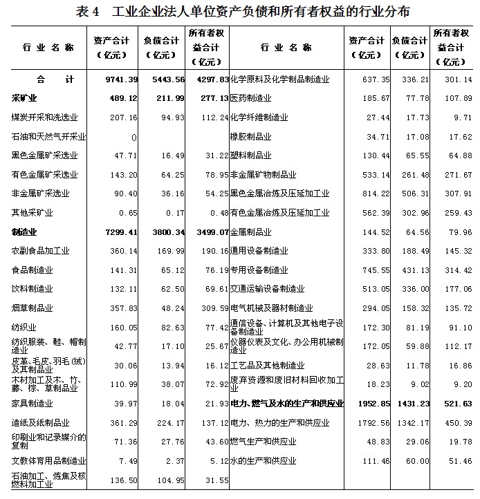 （四）主营业务收入和利润总额　　2008年，工业企业法人单位主营业务
