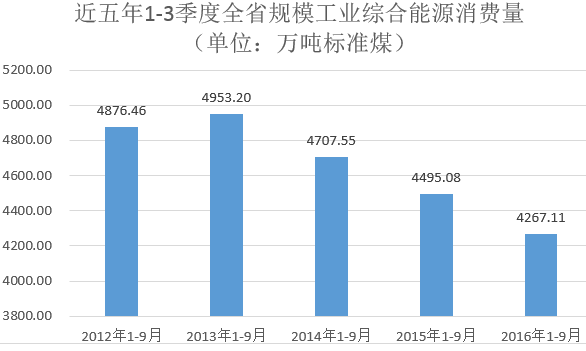 4个百分点和6.3个百分点,六大高耗能行业综合能源消费量3371.