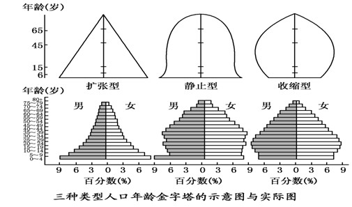 长沙人口金字塔已向老年型发展