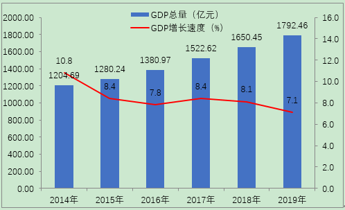 湖南省统计局 益阳市19年国民经济和社会发展统计公报