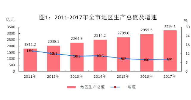 常德市2017年国民经济和社会发展统计公报