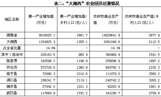 大湘西农业发展现状及对策研究