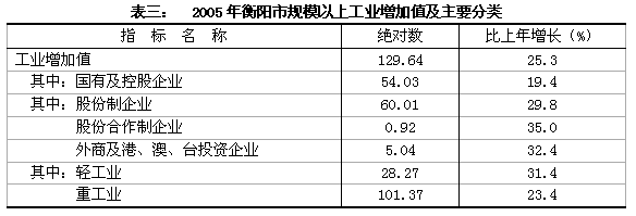 2005年衡阳市国民经济和社会发展统计公报