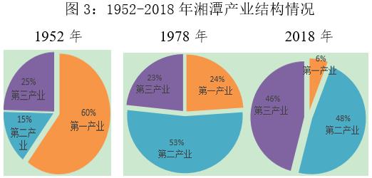 新中国成立70周年湘潭市经济社会发展成就综述